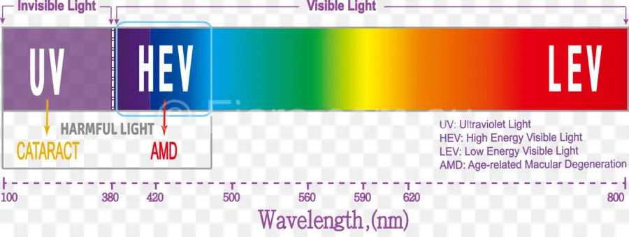 ความยาวคลื่น，แสงสว่าง PNG