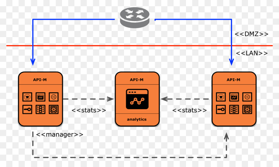 การจัดการ Api，เครือข่ายคอมพิวเตอร์ PNG