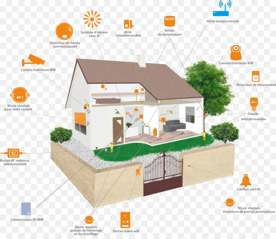 แผนภาพบ้านอัจฉริยะ，ระบบอัตโนมัติ PNG