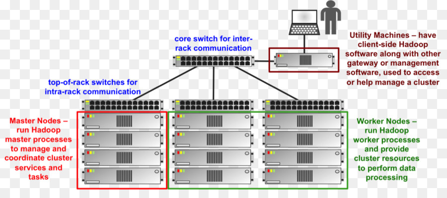 Apache Hadoop，เครือข่ายคอมพิวเตอร์ PNG