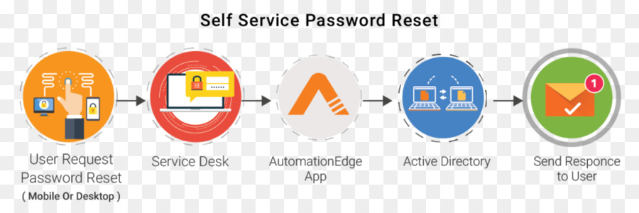 Selfservice รหัสผ่านใหม่，วิธีรักษาบริษัท PNG