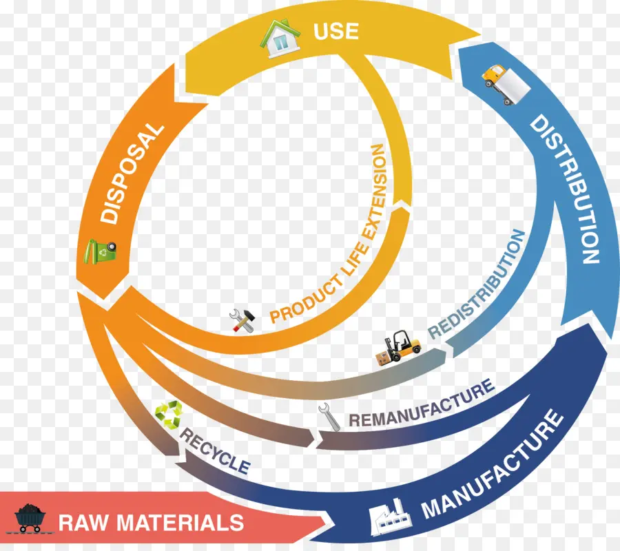 แผนภาพเศรษฐกิจแบบวงกลม，การรีไซเคิล PNG