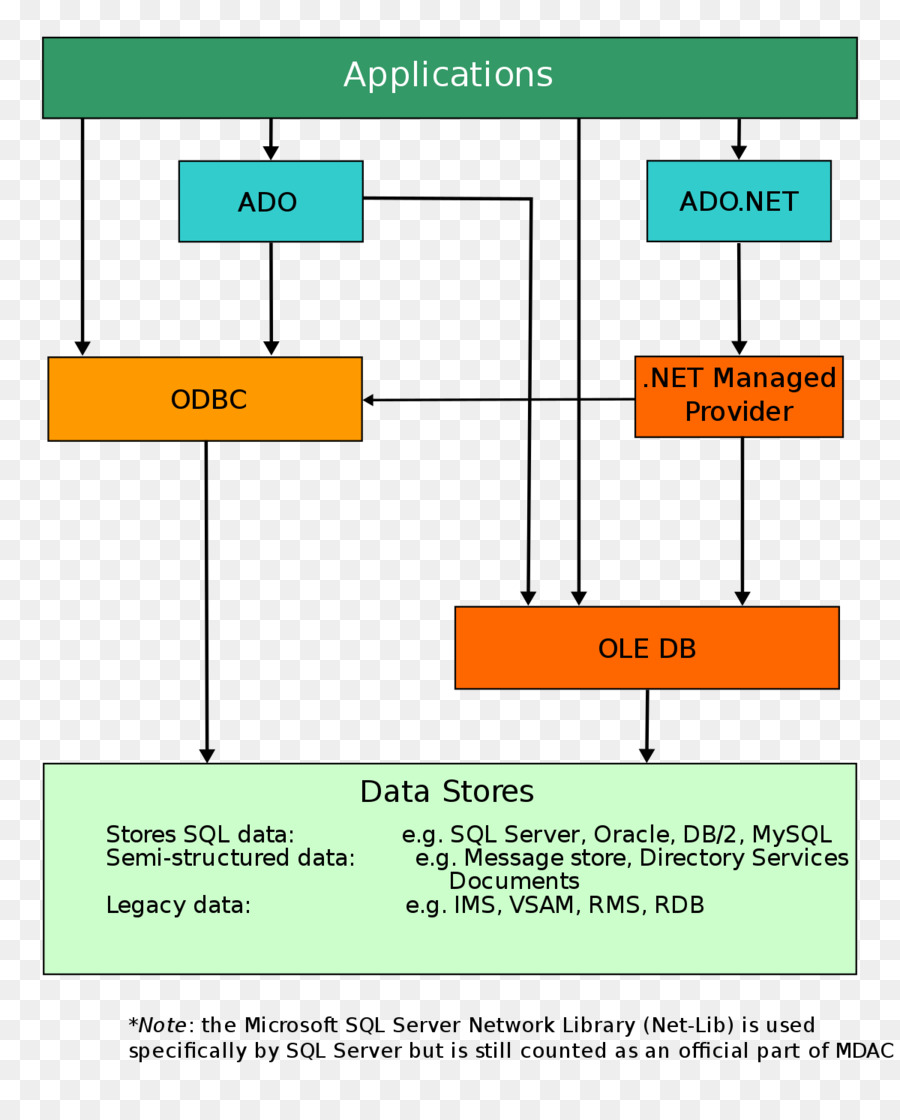 ไมโครซอฟการเข้าถึงข้อมูลส่วนประกอบ，Ole Db PNG