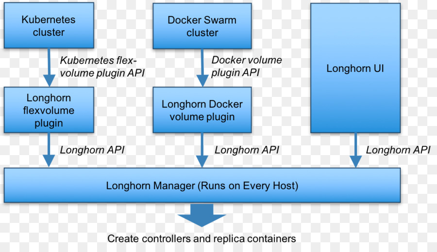 Docker，Kubernetes PNG