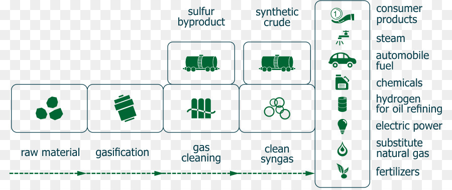 Gasification，ถ่านหิน PNG