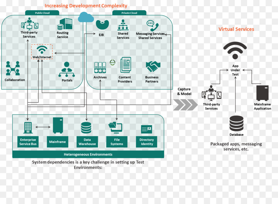 บริการ Virtualization，องค์กร PNG