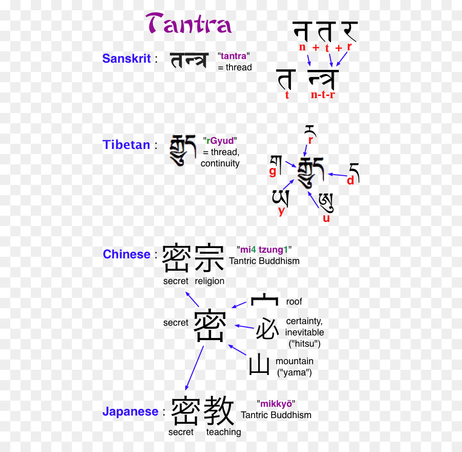 แทนท，ภาษาสันสกฤต PNG