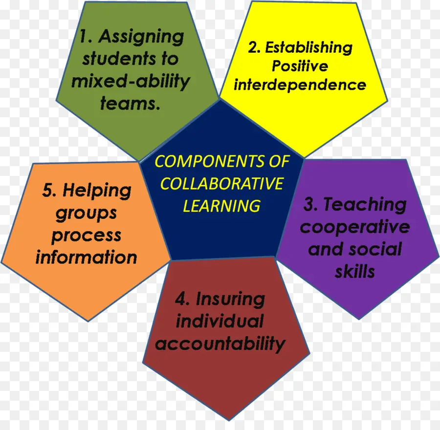 องค์ประกอบการเรียนรู้ร่วมกัน，การศึกษา PNG