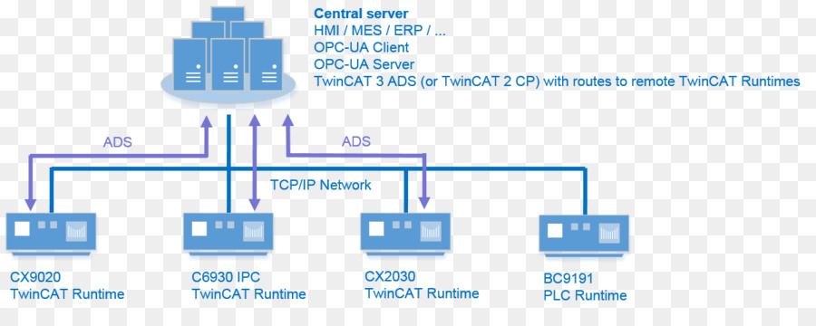 เปิดแพลตฟอร์มการติดต่อสื่อสาร，Opc วมสถาปัตยกรรม PNG