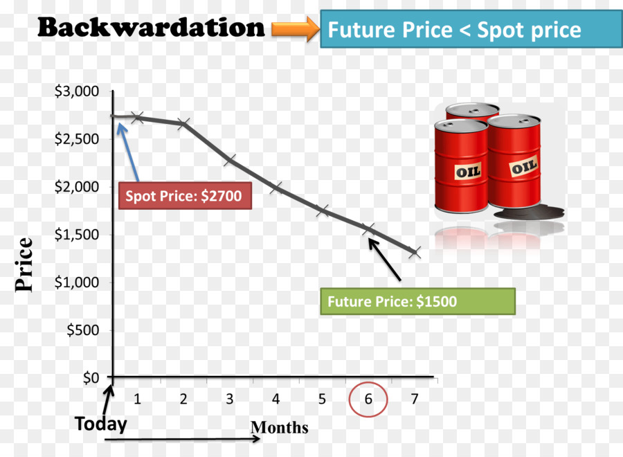 ปกติ Backwardation，Contango PNG