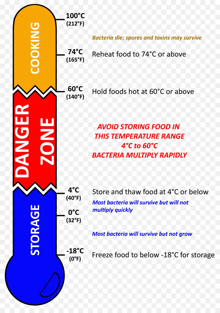 แผนภูมิความปลอดภัยของอาหาร，อุณหภูมิ PNG