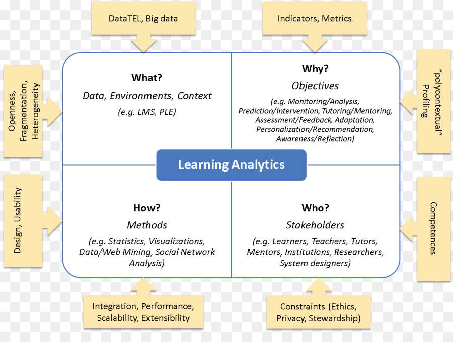 การศึกษา，การเรียนรู้ Analytics PNG