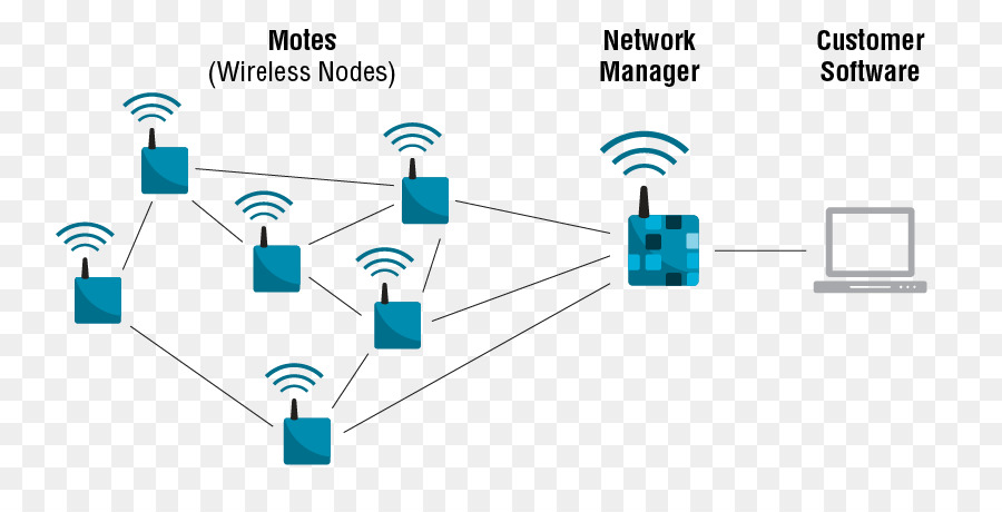 คอมพิวเตอร์เครือข่าย，เครือข่ายไร้สาย PNG