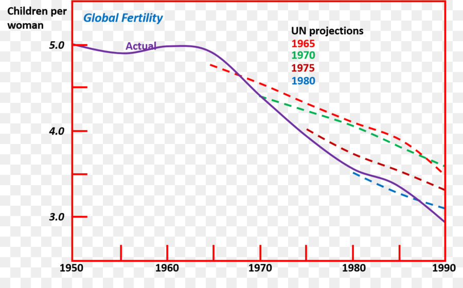 ทั้งหมด Fertility อัตราการ，โลกประชากร PNG