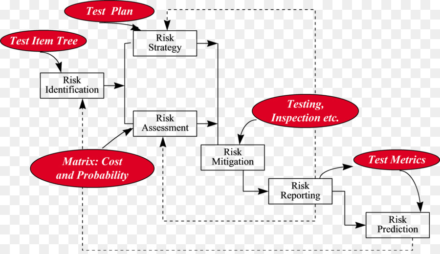 Riskbased การทดสอบ，การทดสอบซอฟต์แวร์ PNG