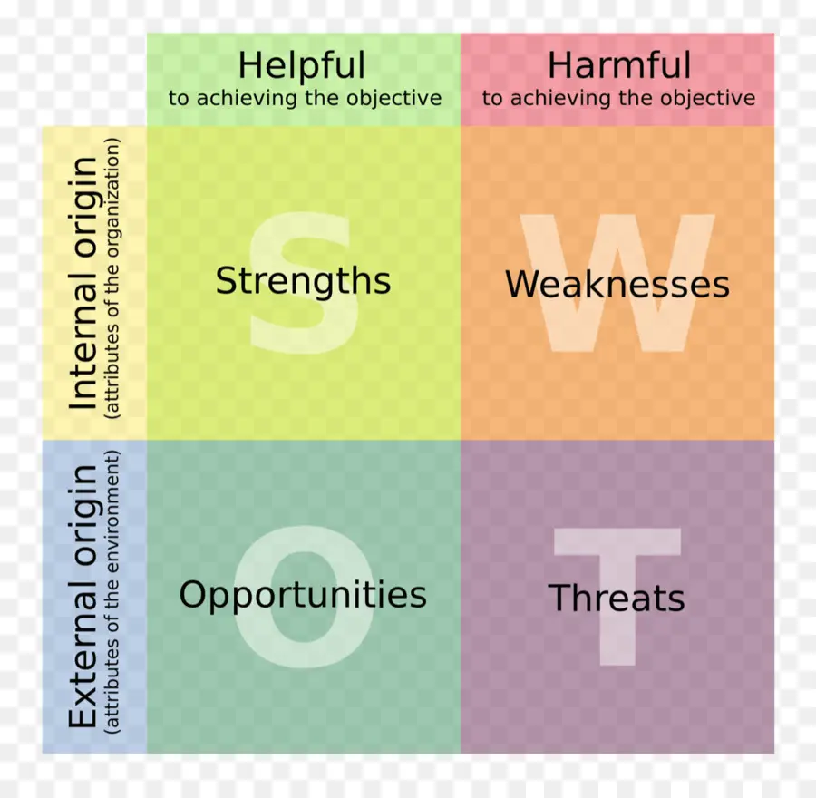 การวิเคราะห์ Swot，จุดแข็ง PNG