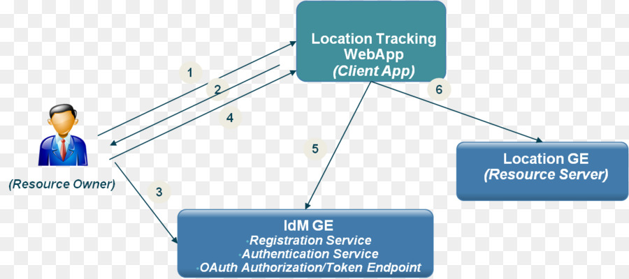 รปภ สัญลักษณ์，ควบคุมการเข้าใช้ PNG