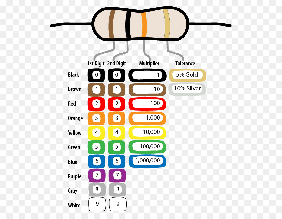 รหัสสีตัวต้านทาน，แผนภูมิ PNG