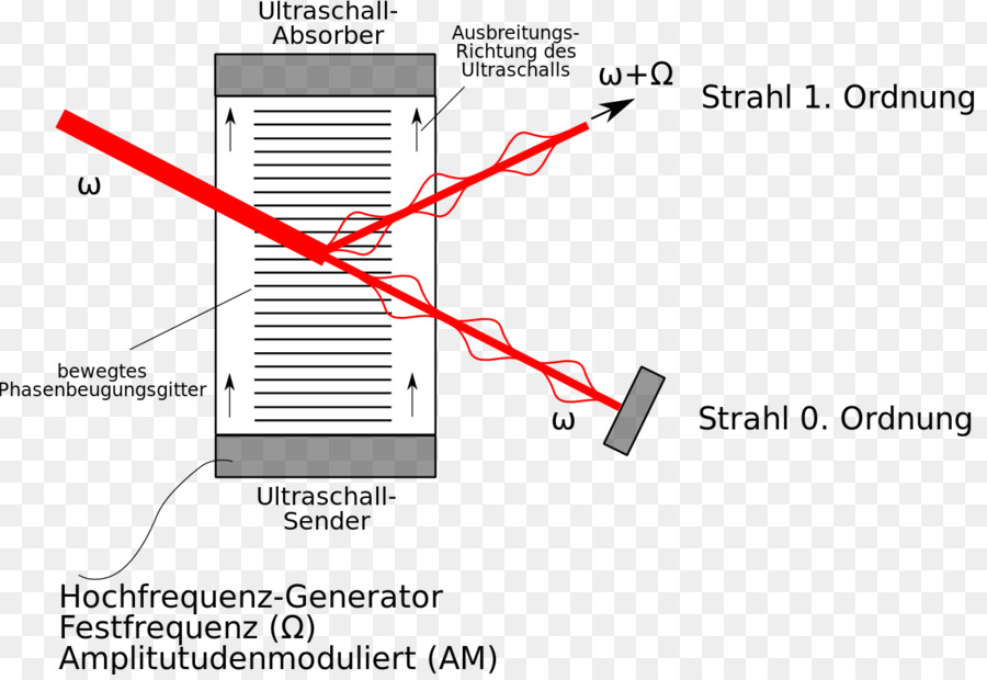 Encyclopedia ของเลเซอร์ฟิสิกส์และเทคโนโลยี，อะคูสติก Optic Modulator PNG