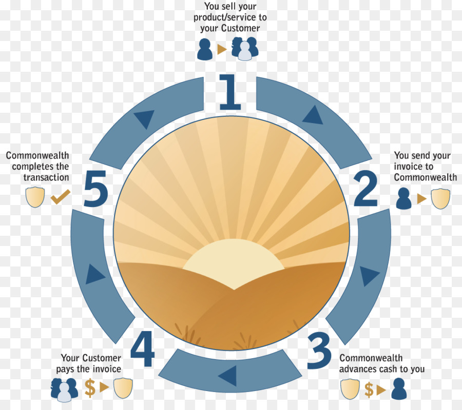 บัญชี Receivable กเงินให้กับการขนส่งสินค้า，แฟค PNG