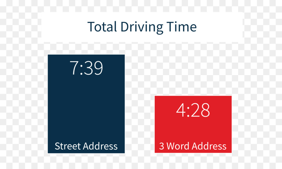 เวลาขับรถ，การเปรียบเทียบ PNG
