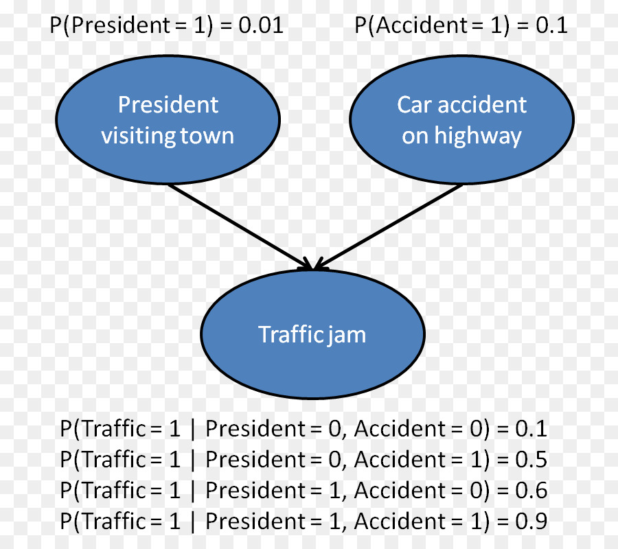 Bayesian เครือข่าย，เบย์ Inference PNG