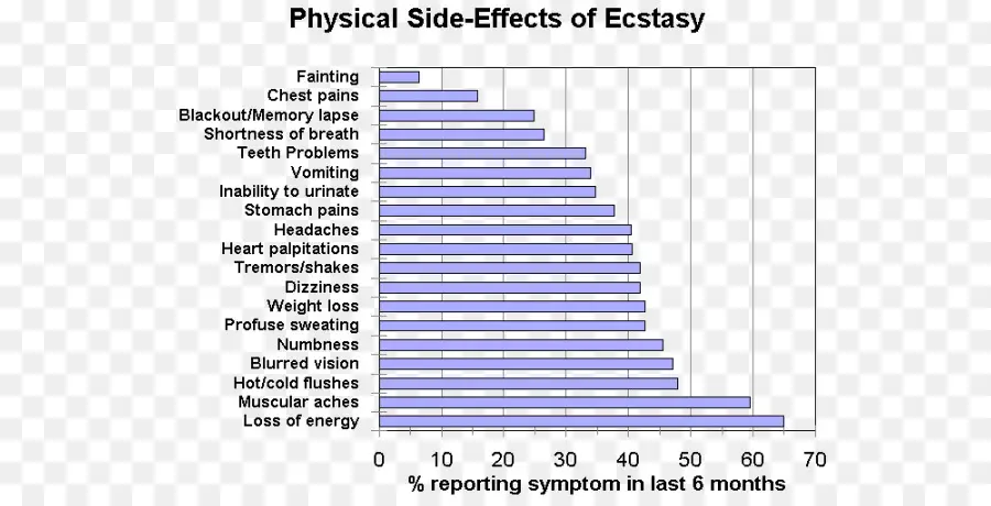 ผลข้างเคียง Ecstasy，สุขภาพ PNG