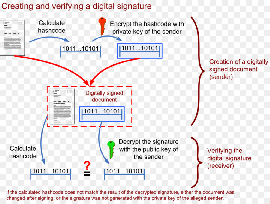 ลายเซ็นดิจิตอล，การตรวจสอบ PNG