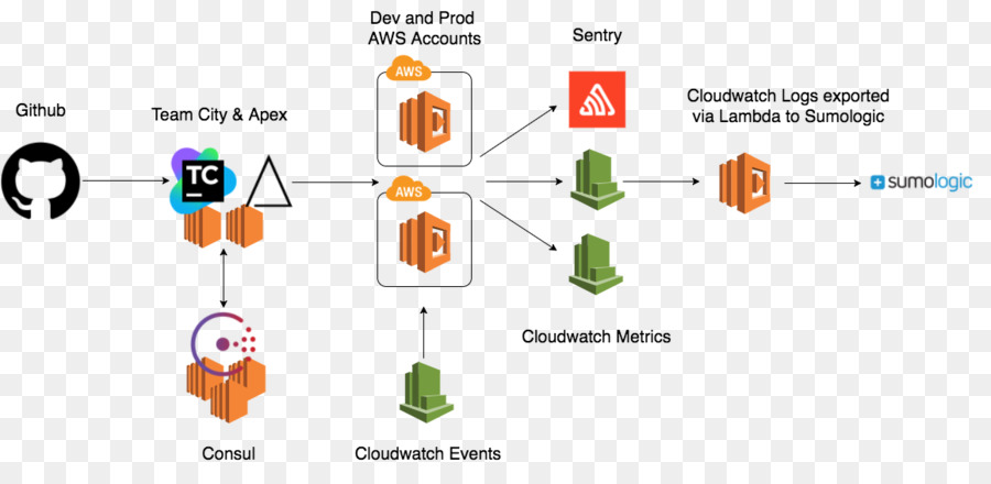 Aws แลมบ์，อเมซอนเว็บบริการ PNG