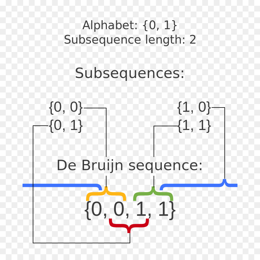 Inkscapegenericname，เด Bruijn ลำดับ PNG