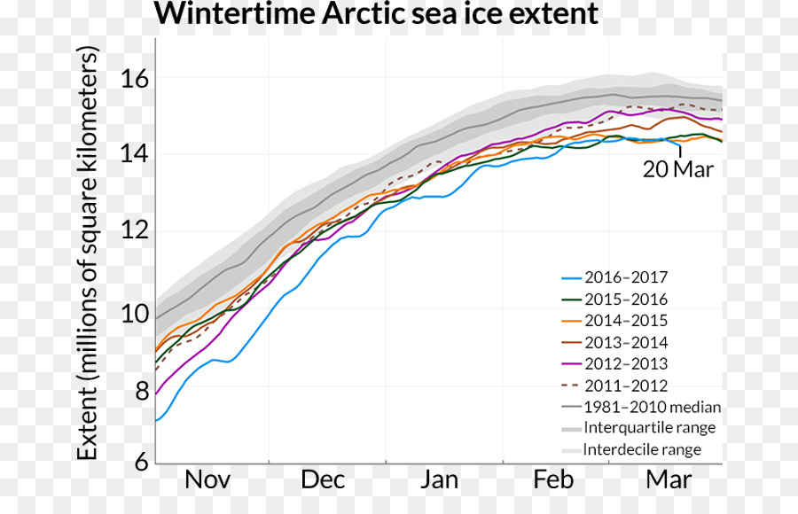 Arctic น้ำแข็งเก็บของ，คณิตศาสตร์สำหรับ Sustainability PNG