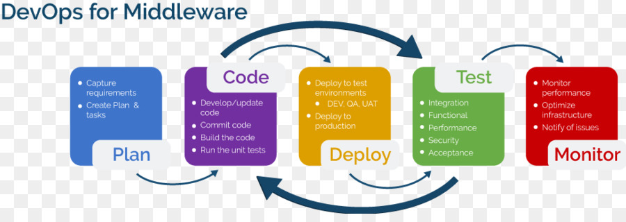 Devops，แบบโทนต่อเนื่องส่งของ PNG