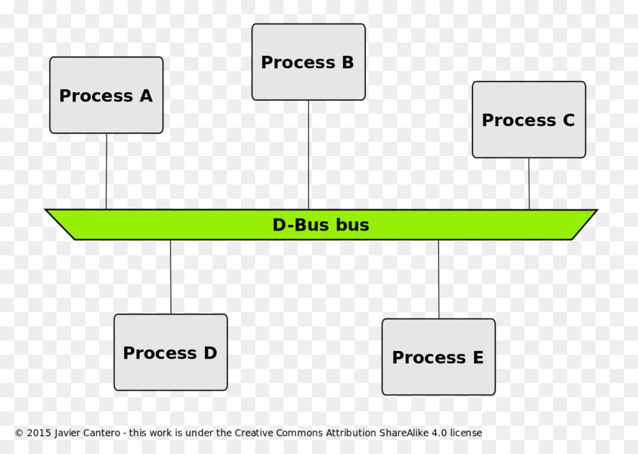 Dbus，Interprocess การสื่อสาร PNG