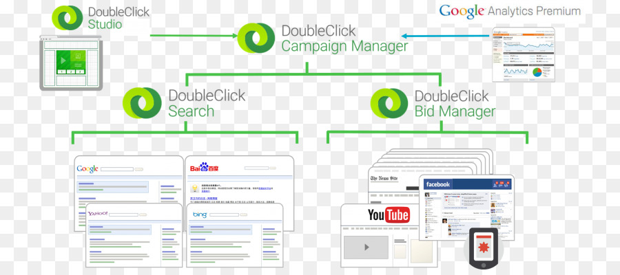 Doubleclick，โฆษณารับใช้ PNG