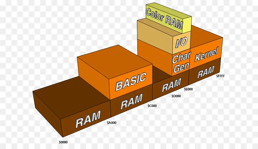 แผนที่หน่วยความจำ，ราม PNG