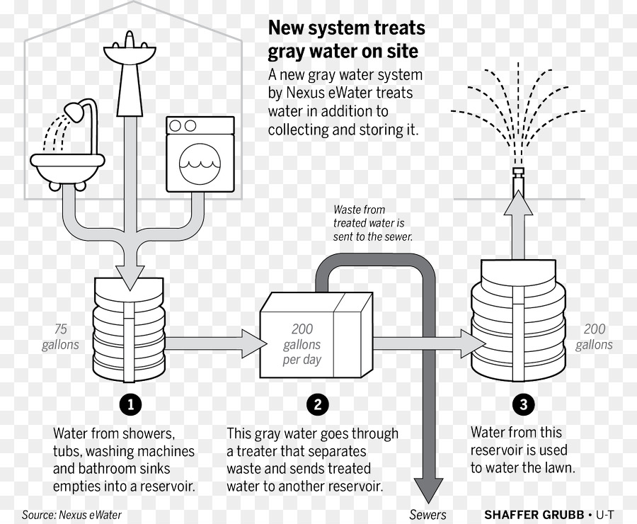 Reclaimed น้ำ，Greywater PNG