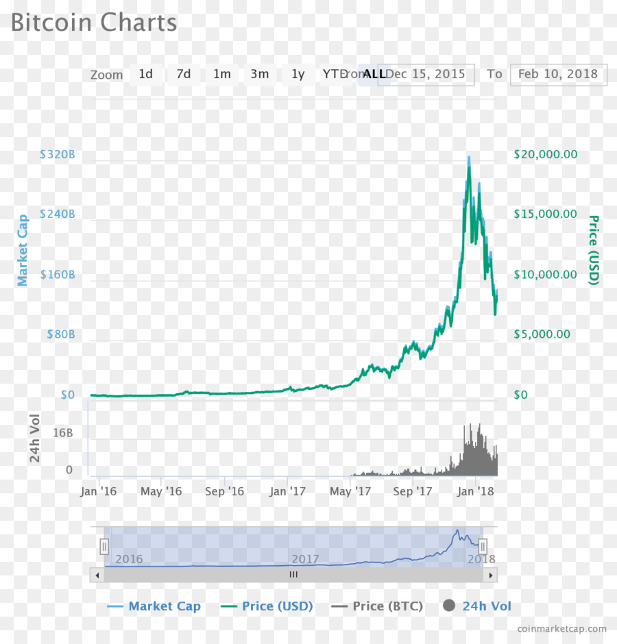 Bitcoin，Cryptocurrency PNG