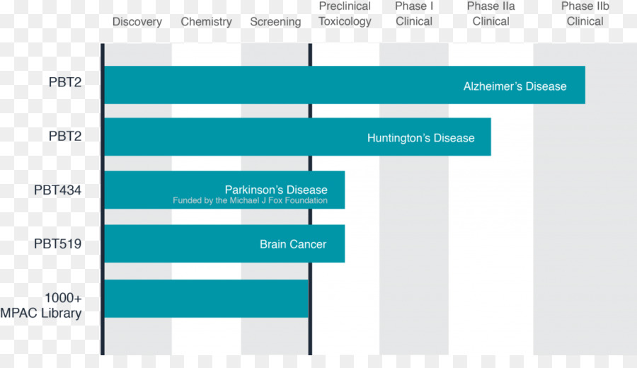 Parkinson เป็นเชื้อโรค，โรคฮันทิงตัน PNG