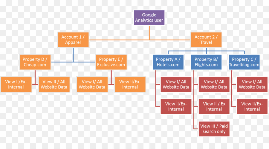 ของกูเกิ้ล Analytics，องค์กร PNG