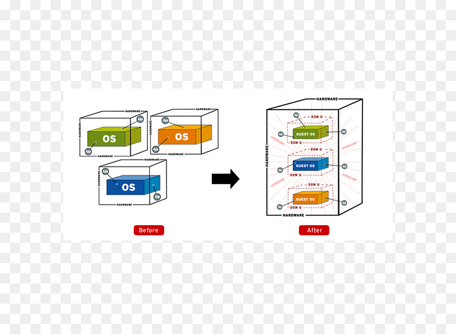 Virtualization，คลาวด์ Computing PNG