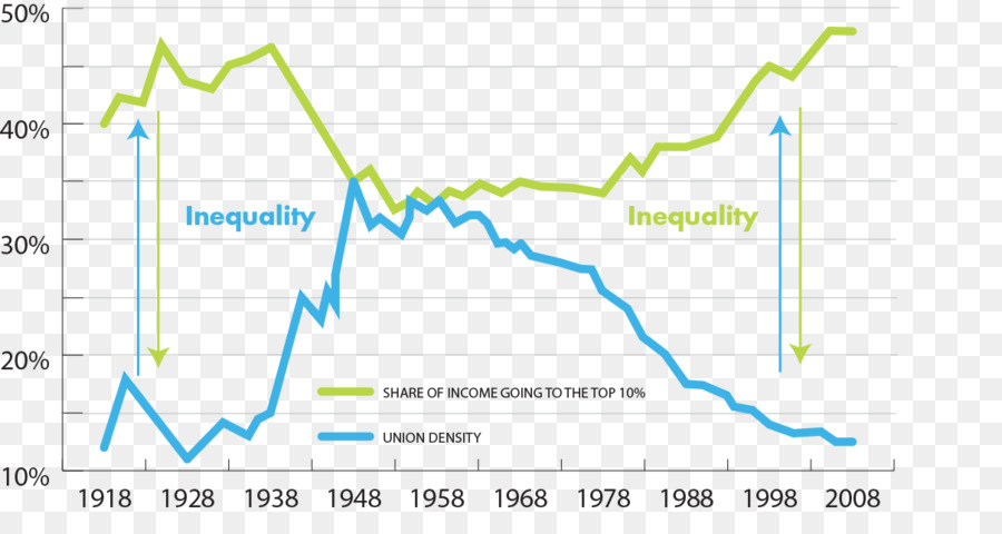 แลกสหภาพ，ทางเศรษฐกิจ Inequality PNG