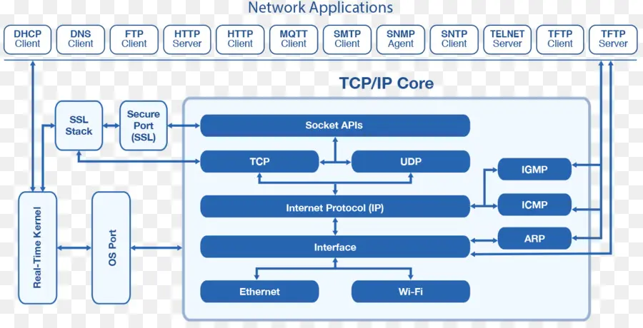 แผนภาพเครือข่าย Tcp Ip，เครือข่าย PNG