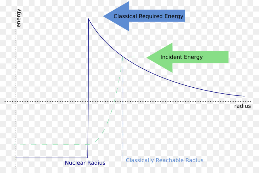 Coulomb อุปสรร，นิวเคลียร์ฟิวชัน PNG