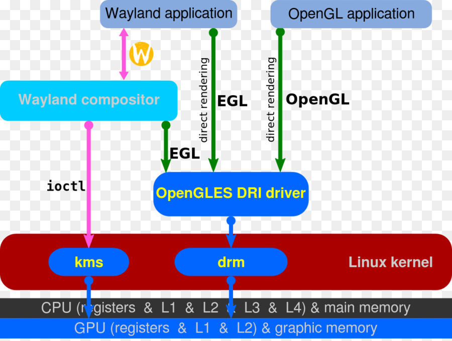 Egl，Wayland PNG