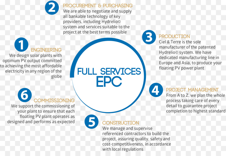 วิศวกรรม Procurement และก่อสร้าง，Architectural วิศวกรรม PNG