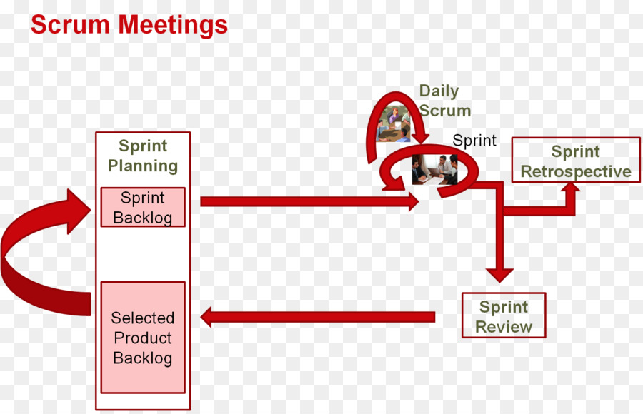 Standup ประชุม，Scrum PNG