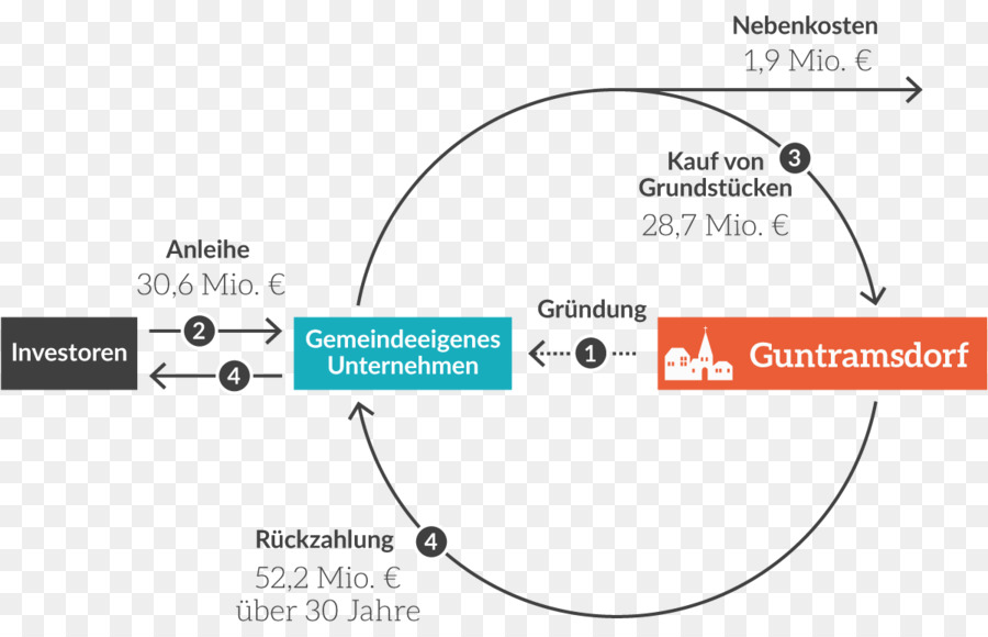 Guntramsdorf，คำค้น PNG