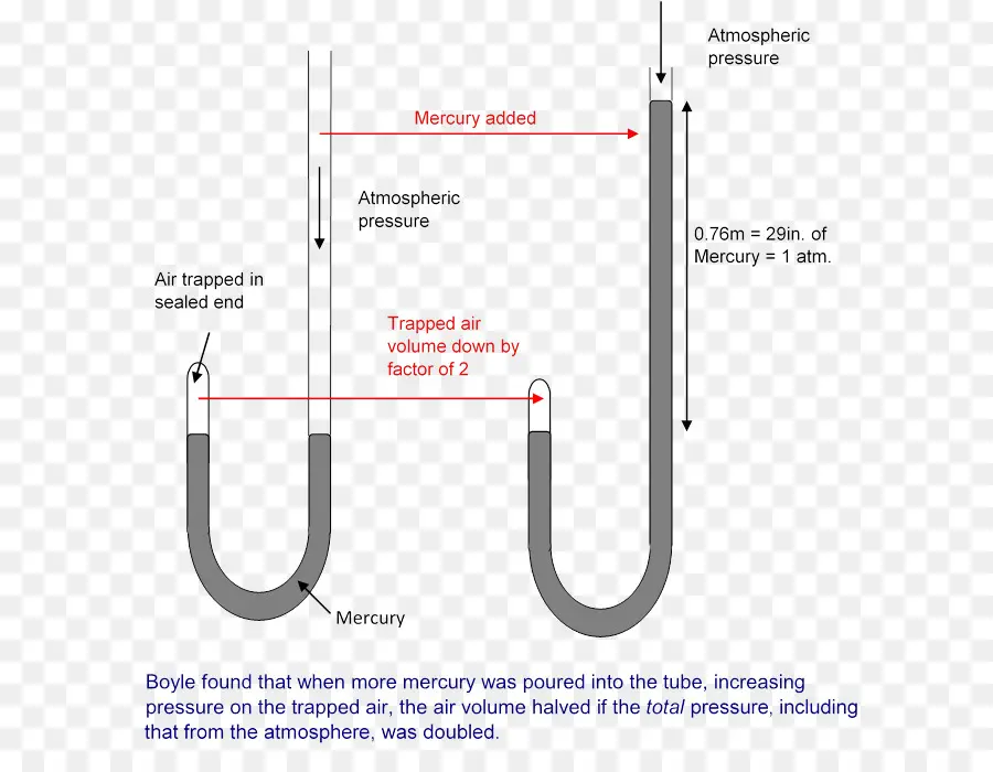 แผนภาพกฎหมายของ Boyle，ความดัน PNG