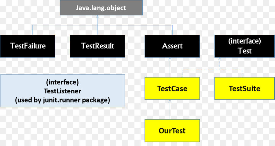 Junit，หน่วยงานการทดสอบ PNG