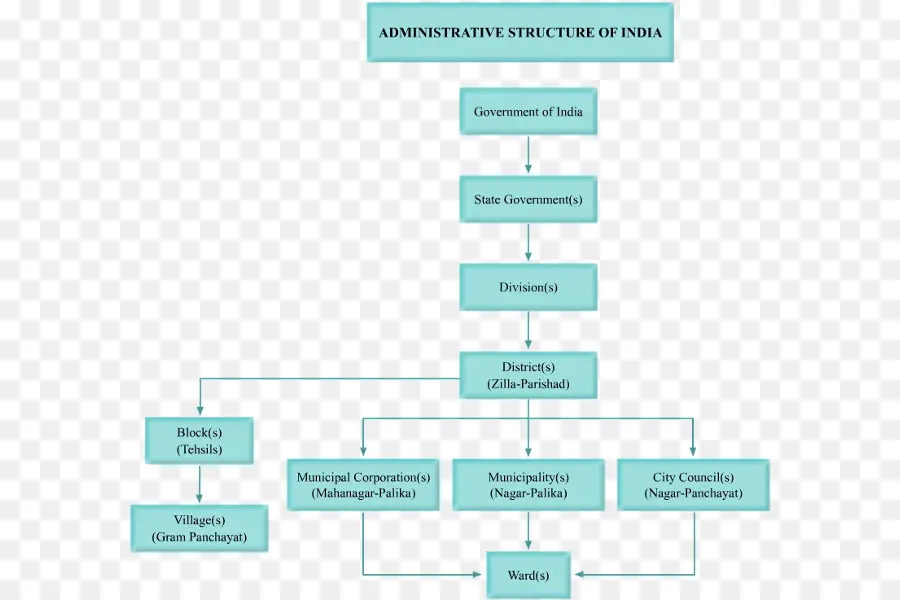 โครงสร้างการบริหาร，อินเดีย PNG